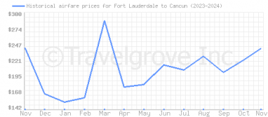 Price overview for flights from Fort Lauderdale to Cancun