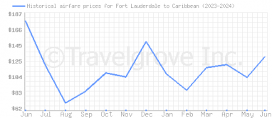 Price overview for flights from Fort Lauderdale to Caribbean