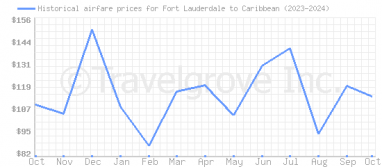 Price overview for flights from Fort Lauderdale to Caribbean