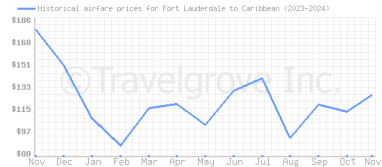 Price overview for flights from Fort Lauderdale to Caribbean