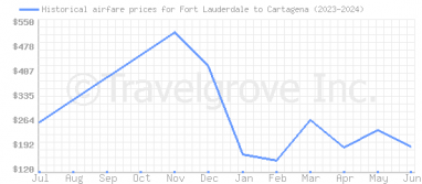 Price overview for flights from Fort Lauderdale to Cartagena