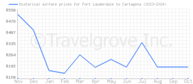 Price overview for flights from Fort Lauderdale to Cartagena