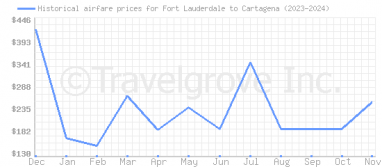 Price overview for flights from Fort Lauderdale to Cartagena