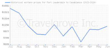 Price overview for flights from Fort Lauderdale to Casablanca