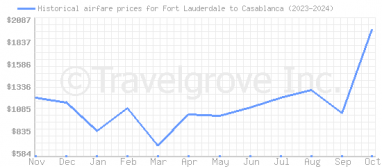 Price overview for flights from Fort Lauderdale to Casablanca