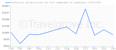 Price overview for flights from Fort Lauderdale to Casablanca