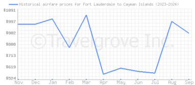 Price overview for flights from Fort Lauderdale to Cayman Islands