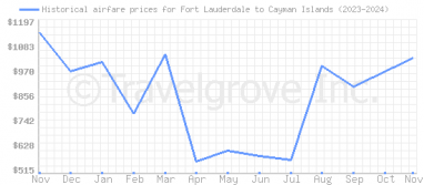 Price overview for flights from Fort Lauderdale to Cayman Islands