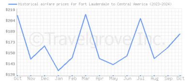 Price overview for flights from Fort Lauderdale to Central America