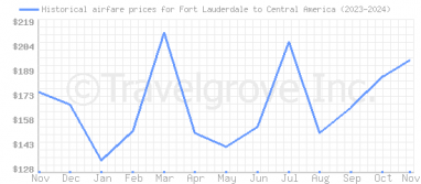 Price overview for flights from Fort Lauderdale to Central America