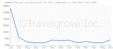 Price overview for flights from Fort Lauderdale to Charlotte