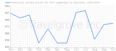 Price overview for flights from Fort Lauderdale to Charlotte