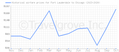 Price overview for flights from Fort Lauderdale to Chicago