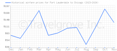 Price overview for flights from Fort Lauderdale to Chicago