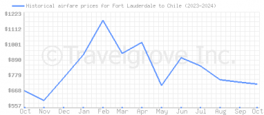 Price overview for flights from Fort Lauderdale to Chile