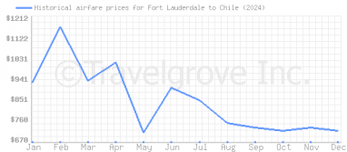 Price overview for flights from Fort Lauderdale to Chile