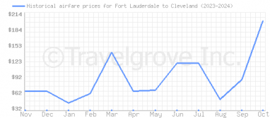 Price overview for flights from Fort Lauderdale to Cleveland