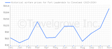 Price overview for flights from Fort Lauderdale to Cleveland