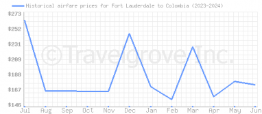 Price overview for flights from Fort Lauderdale to Colombia