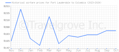 Price overview for flights from Fort Lauderdale to Colombia