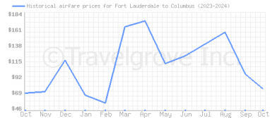 Price overview for flights from Fort Lauderdale to Columbus