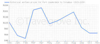 Price overview for flights from Fort Lauderdale to Columbus