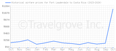 Price overview for flights from Fort Lauderdale to Costa Rica