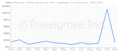 Price overview for flights from Fort Lauderdale to Costa Rica