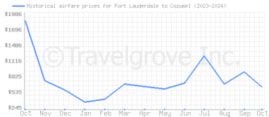 Price overview for flights from Fort Lauderdale to Cozumel