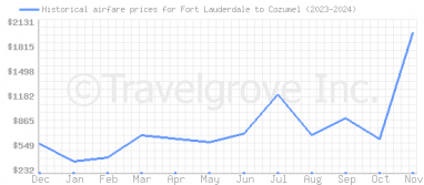 Price overview for flights from Fort Lauderdale to Cozumel