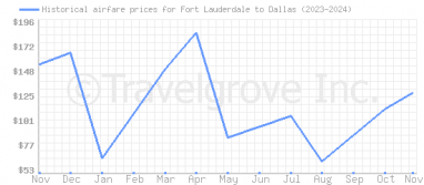 Price overview for flights from Fort Lauderdale to Dallas