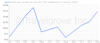 Price overview for flights from Fort Lauderdale to Dallas