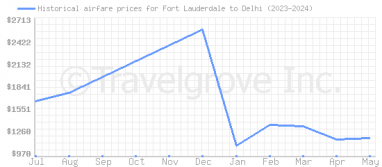 Price overview for flights from Fort Lauderdale to Delhi