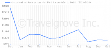 Price overview for flights from Fort Lauderdale to Delhi