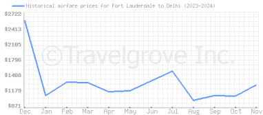 Price overview for flights from Fort Lauderdale to Delhi