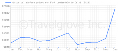 Price overview for flights from Fort Lauderdale to Delhi