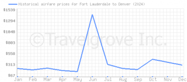 Price overview for flights from Fort Lauderdale to Denver