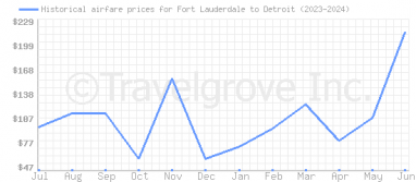 Price overview for flights from Fort Lauderdale to Detroit