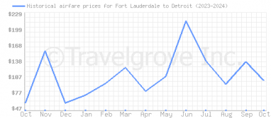 Price overview for flights from Fort Lauderdale to Detroit