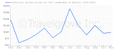 Price overview for flights from Fort Lauderdale to Detroit