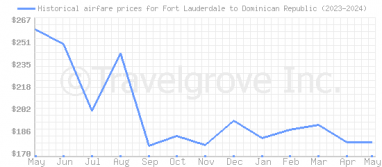 Price overview for flights from Fort Lauderdale to Dominican Republic