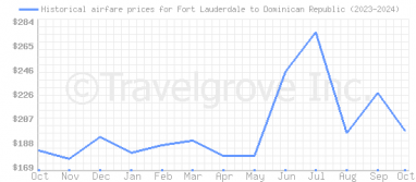 Price overview for flights from Fort Lauderdale to Dominican Republic