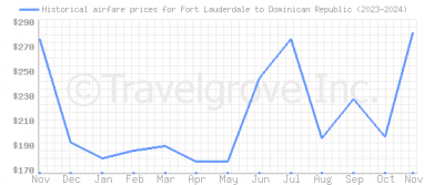 Price overview for flights from Fort Lauderdale to Dominican Republic