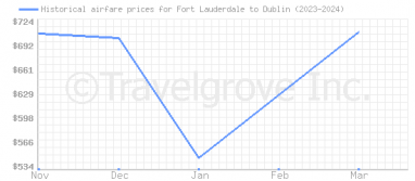 Price overview for flights from Fort Lauderdale to Dublin