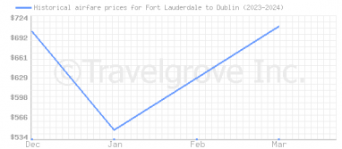 Price overview for flights from Fort Lauderdale to Dublin