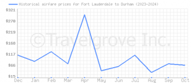 Price overview for flights from Fort Lauderdale to Durham