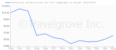 Price overview for flights from Fort Lauderdale to Europe