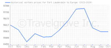 Price overview for flights from Fort Lauderdale to Europe