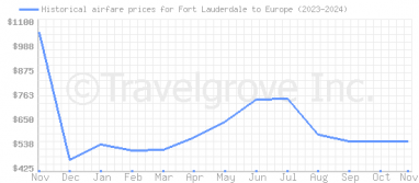 Price overview for flights from Fort Lauderdale to Europe