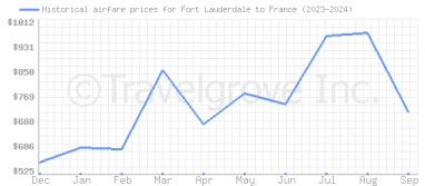 Price overview for flights from Fort Lauderdale to France